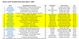 As Yes Bank Tries to Offload its Bad Assets, Its Top Human Assets Too are Leaving