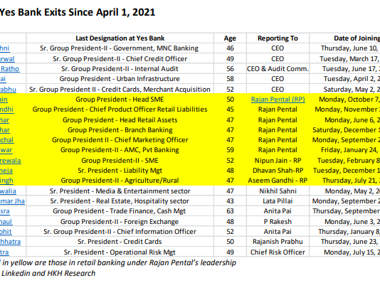 As Yes Bank Tries to Offload its Bad Assets, Its Top Human Assets Too are Leaving
