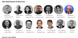 Axis Bank Is Silent on Why a Third of Its Staff Rush for the Exit Door