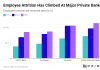 Attrition Rates: Foot Soldiers Of Private Indian Banks Hopping Posts More Frequently