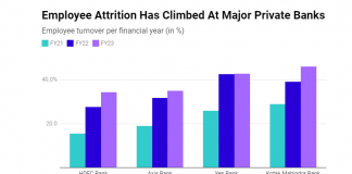 Attrition Rates: Foot Soldiers Of Private Indian Banks Hopping Posts More Frequently