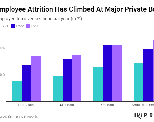 Attrition Rates: Foot Soldiers Of Private Indian Banks Hopping Posts More Frequently