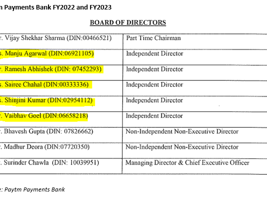 Unfit to Serve: Paytm Payment Bank’s Former ‘Independent’ Directors