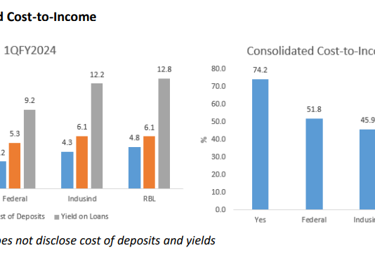 Yes Bank: No Near-Term Recovery to Peer Profitability Levels