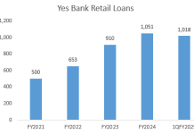 Yes Bank’s Retail Therapy Proves Expensive