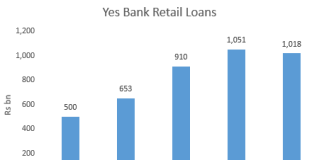 Yes Bank’s Retail Therapy Proves Expensive